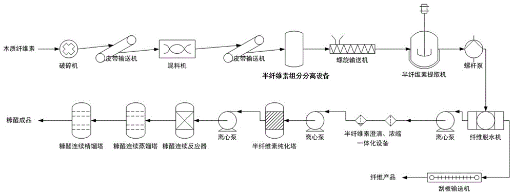 玉米芯生产糠醛流程图图片