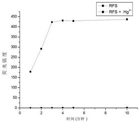 一类汞离子荧光探针及其制备方法和应用与流程