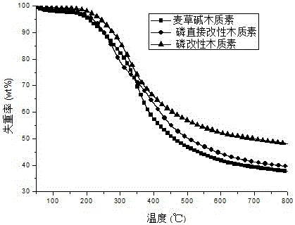 一种磷改性木质素基成炭剂及其制备方法与流程