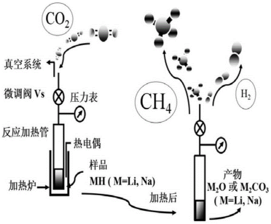 一种利用碱金属氢化物还原二氧化碳制备可燃性气体的方法与流程