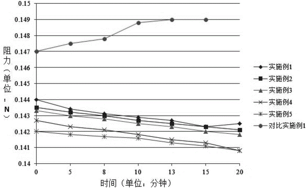 一种分散性能好的改性石墨烯润滑油及其制备方法与流程