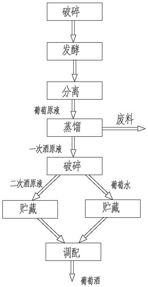 葡萄酒蒸餾分餾及無水調配工藝的製作方法