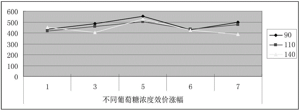 一种恢复阿维菌素发酵菌丝代谢的补料方法与流程