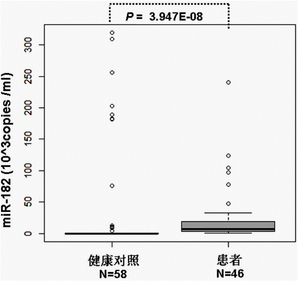 一种乳腺癌发生或转移的诊断试剂盒的制作方法