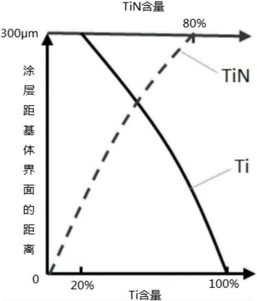 一种大气环境中超音速等离子喷涂制备Ti‑TiN梯度涂层的方法与流程