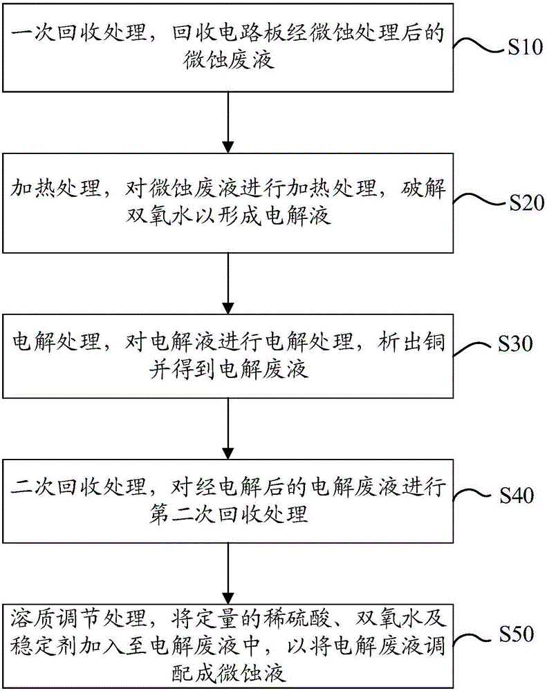 微蚀废液回收利用的方法及系统与流程