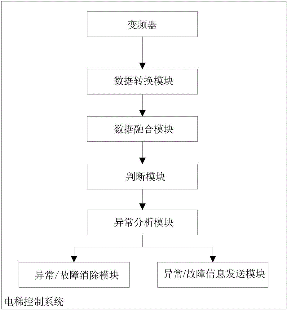 基于时频转换算法的电梯自诊断及预诊断系统和方法与流程