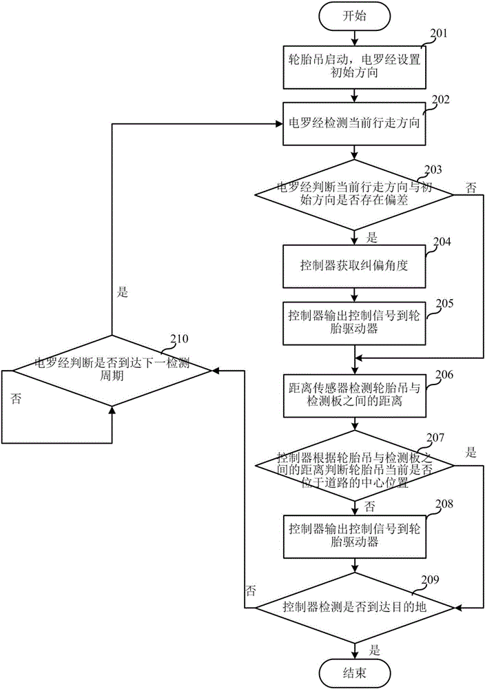 轮胎吊直线行走的自动纠偏方法及其系统与流程