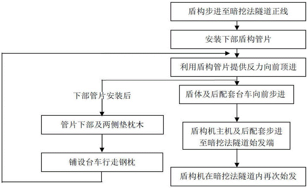 暗挖法施工工艺流程图片