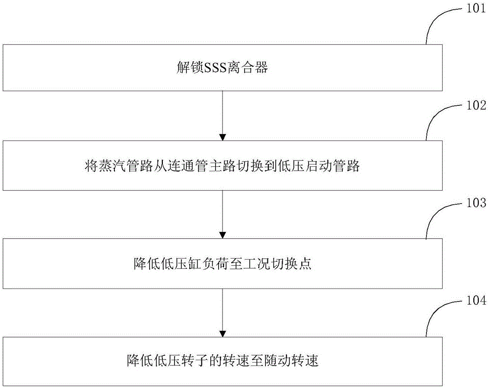 汽轮机抽汽供热与背压供热切换方法与流程