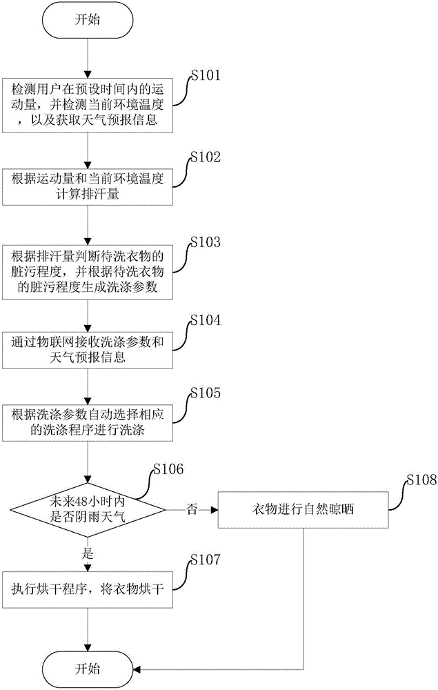 基于穿戴式设备的洗衣机的控制方法和洗衣机控制系统与流程