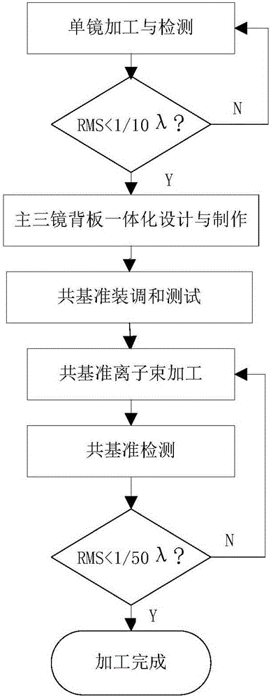 一种离轴三反非球面光学系统共基准检测与加工方法与流程