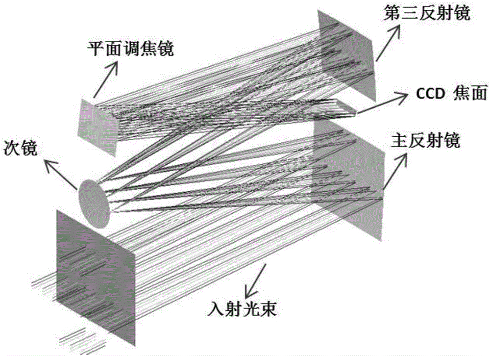 一种离轴三反非球面光学系统共基准检测与加工方法与流程