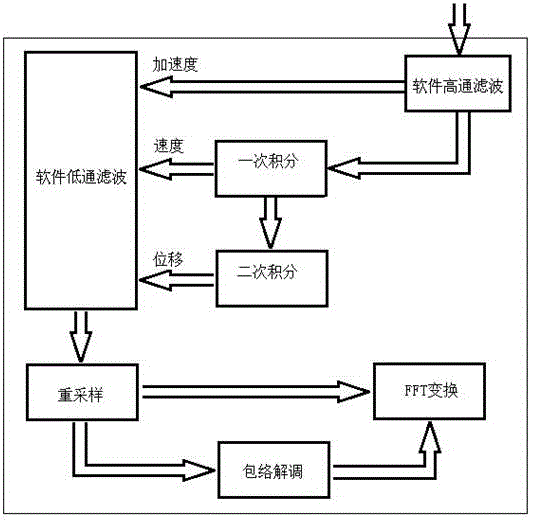 振动信号采集装置及信号处理方法与流程