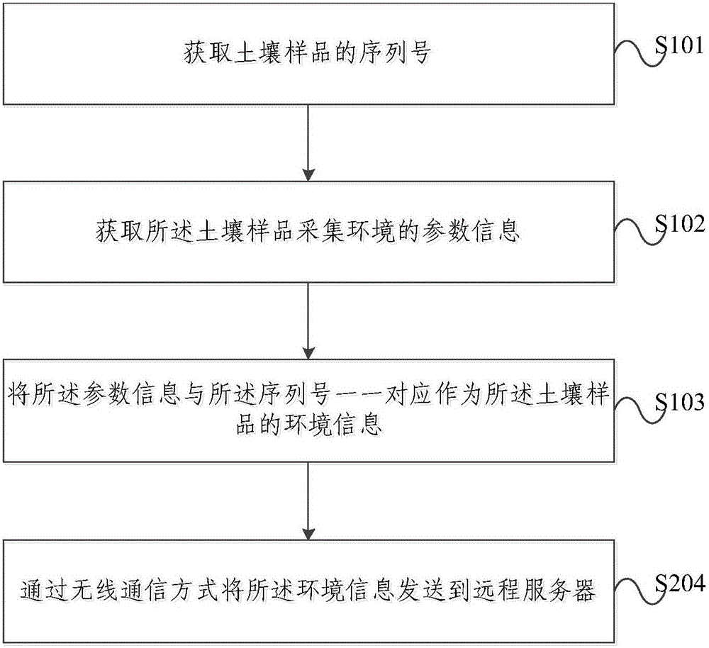 一种土壤样品采集方法及装置与流程