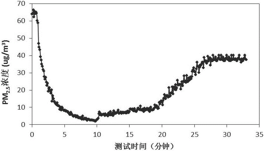 吹脱再悬浮法测定植物表面PM2.5的干沉降速率的方法与流程