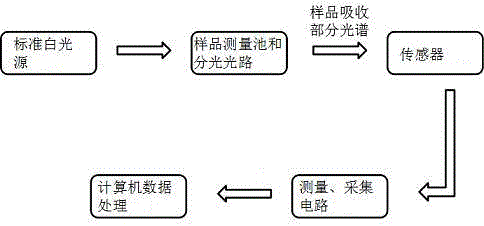 动态光谱学仪器以及化学动力学测试方法与流程