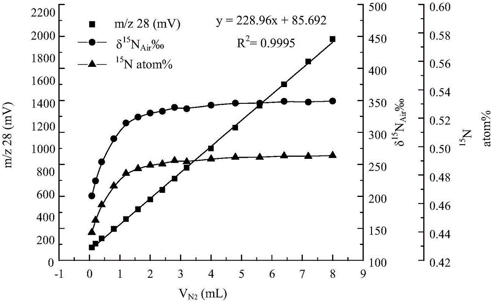 一种基于微量气体预浓缩装置‑同位素比值质谱联用仪测定氮气浓度的方法与流程