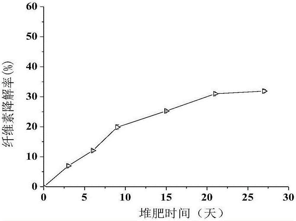 一种好氧堆肥中纤维类物料降解率的表征方法及其应用与流程