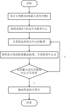 基于暂态特征聚类的家用负荷识别方法与流程