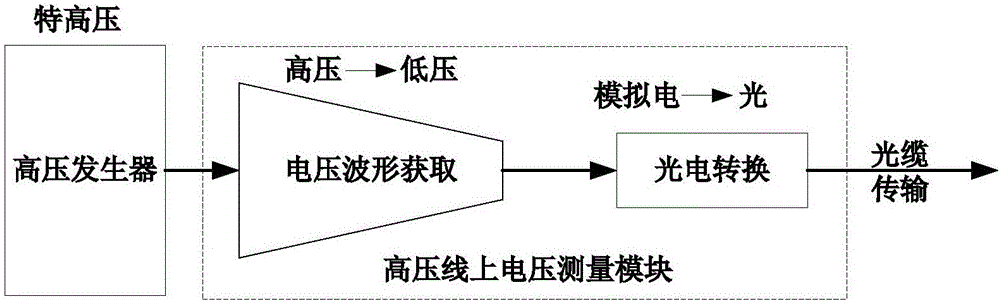 一种高压交流输电线路的电晕损耗测量系统及方法与流程