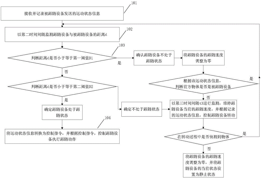 一种设备跟随控制方法及装置及跟随系统与流程