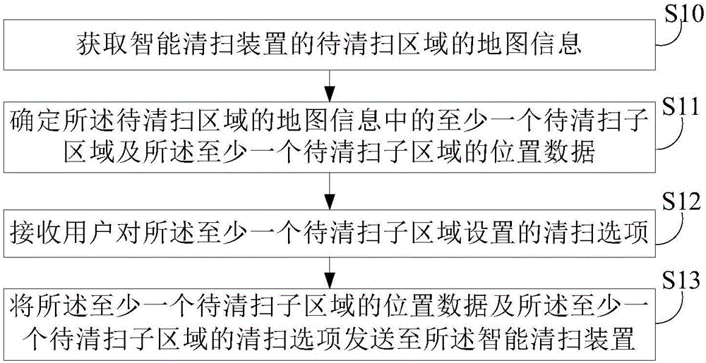 智能清扫装置控制方法及系统与流程