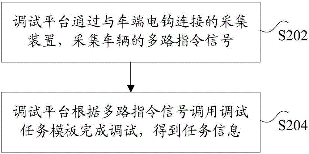 指令信号处理方法、装置和系统与流程