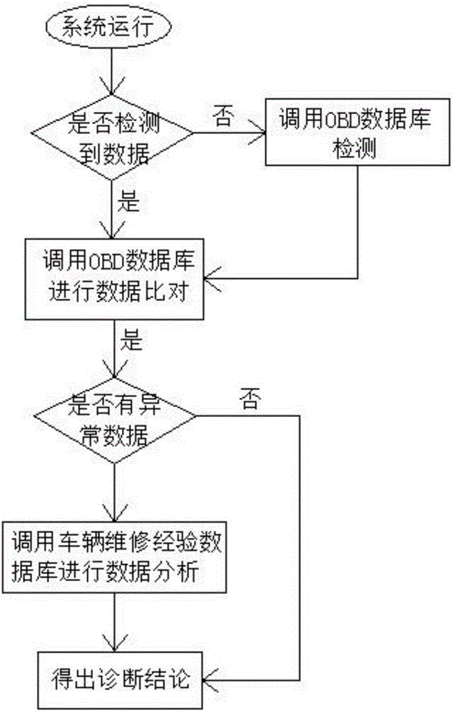 一种汽车在线故障诊断方法与流程