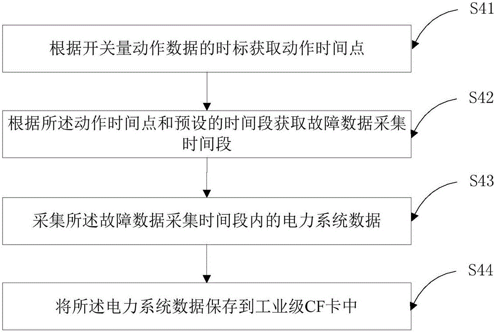 基于FPGA芯片的电力系统故障数据保存方法及系统与流程