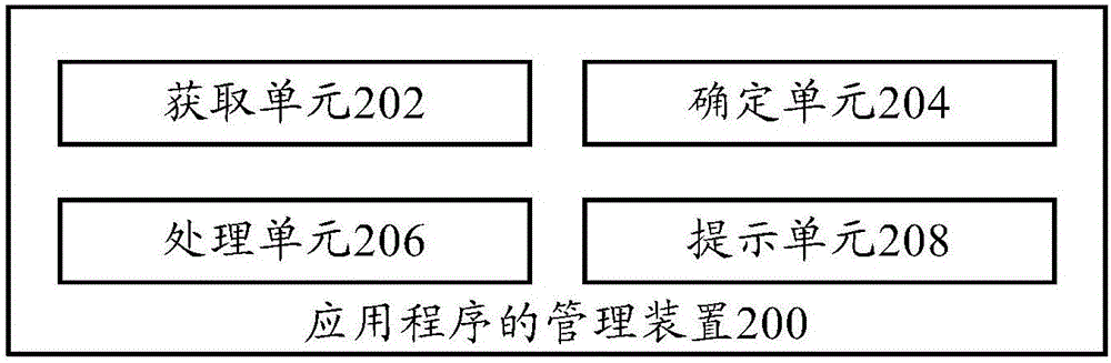 应用程序的管理方法、管理装置及终端与流程