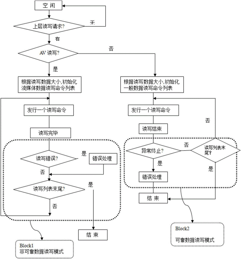 基于ATA的存储设备的读写驱动系统和方法与流程