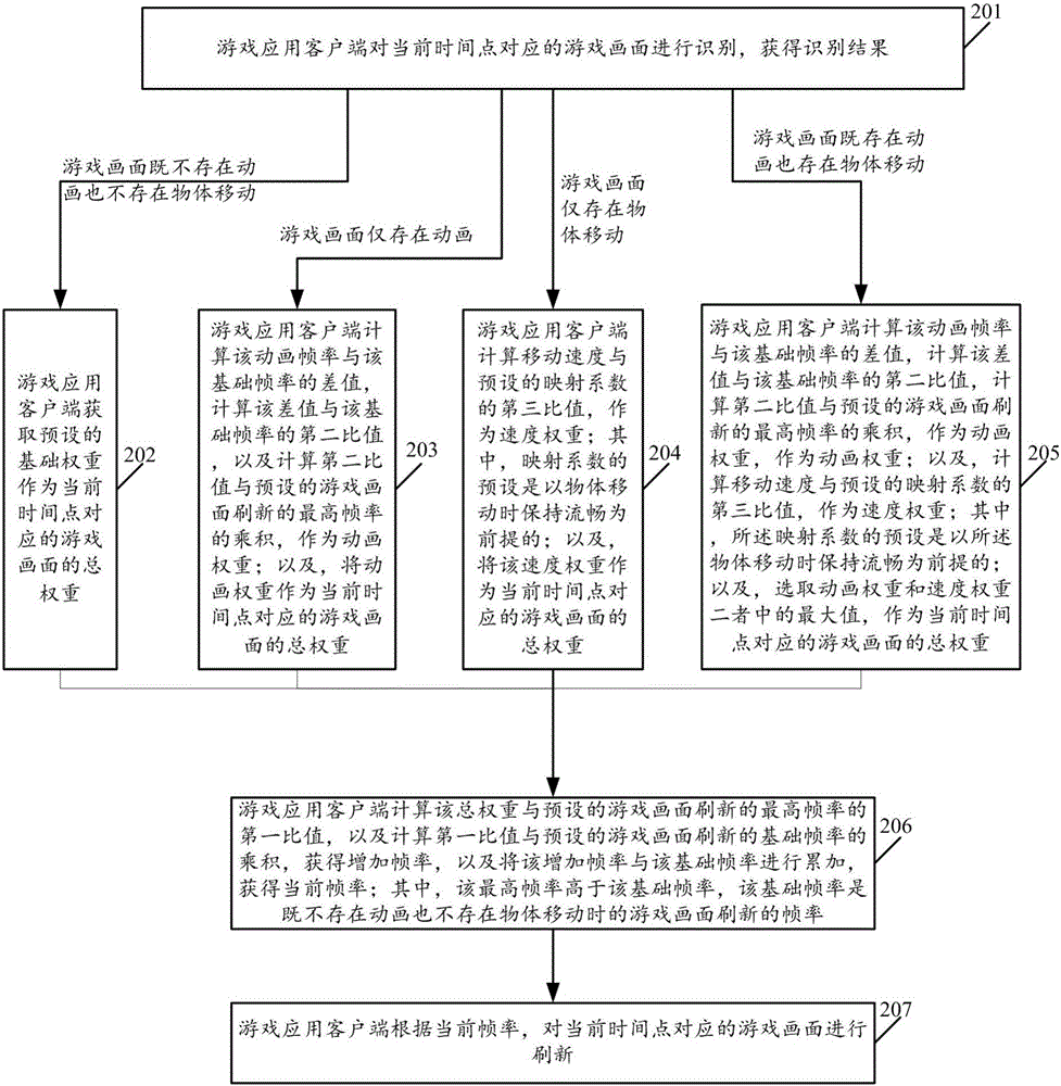 一种游戏画面刷新的控制方法及相关设备与流程