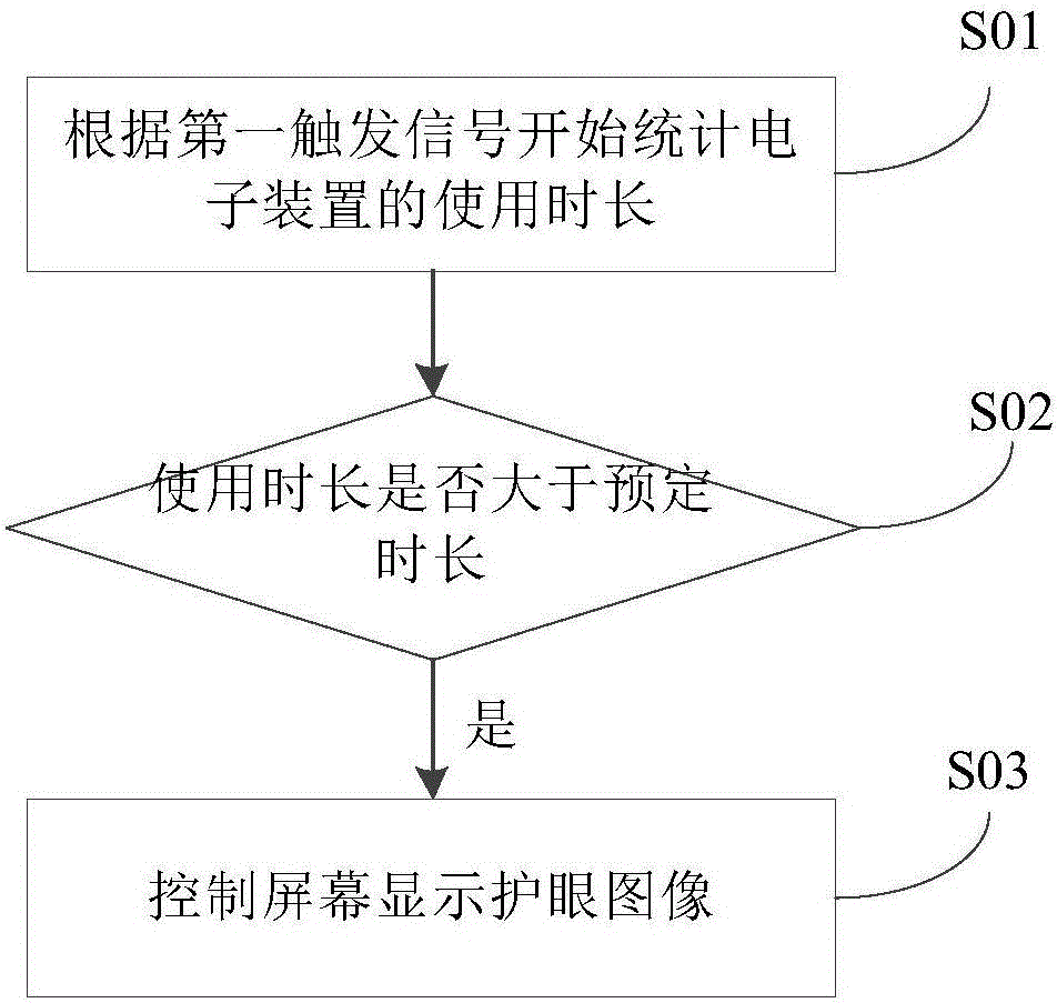 控制方法及控制装置与流程