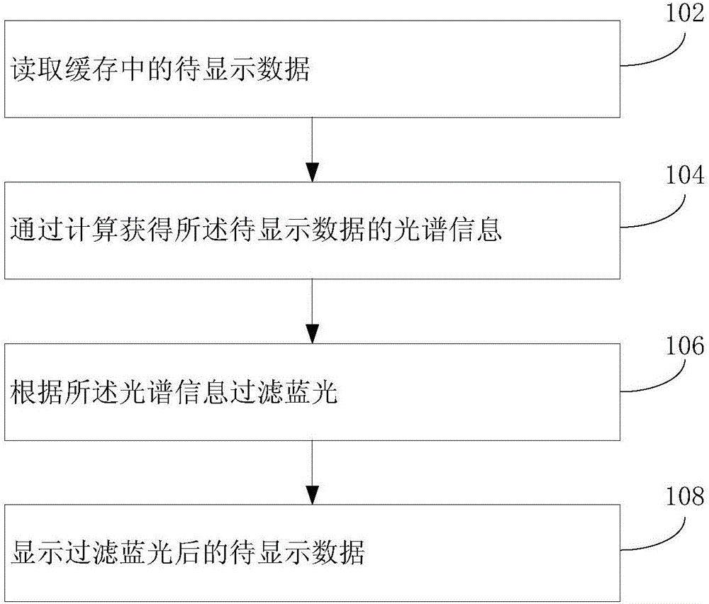 一种过滤电子屏幕蓝光的方法和系统与流程