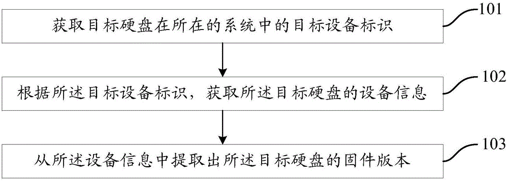 一种获取硬盘固件版本的方法及装置与流程