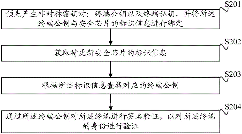 安全芯片COS固件更新方法、服务端、终端及系统与流程