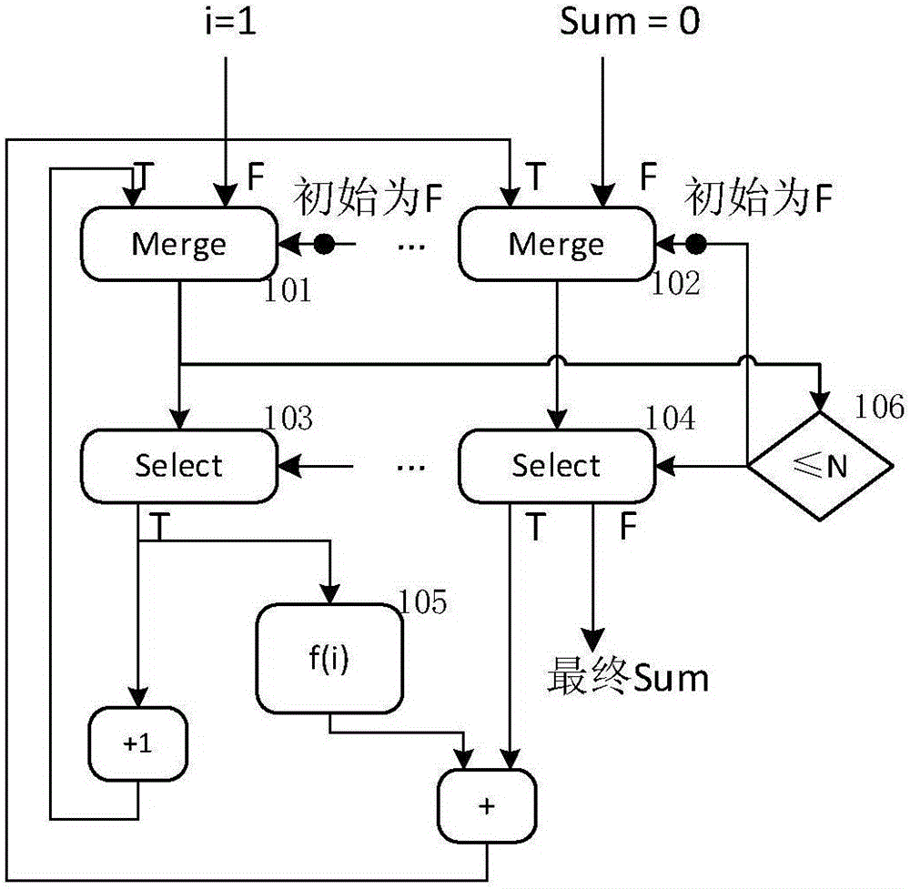 一种无回边数据流循环方法、系统、装置、芯片与流程