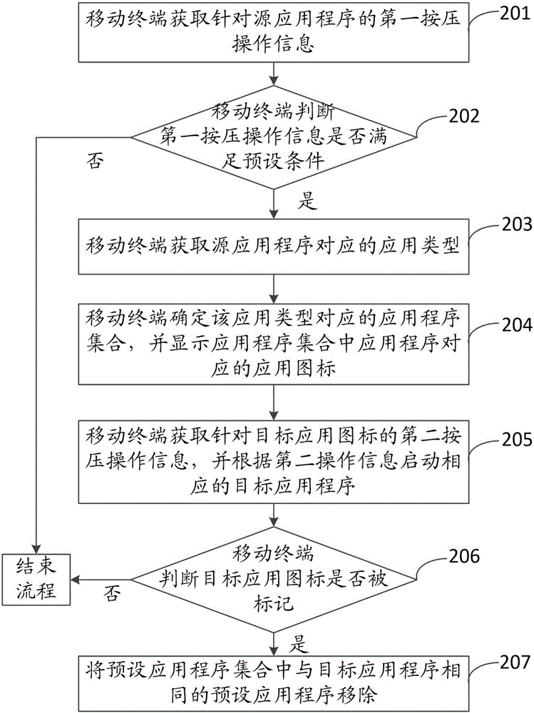 一种应用程序的启动方法、装置和终端与流程