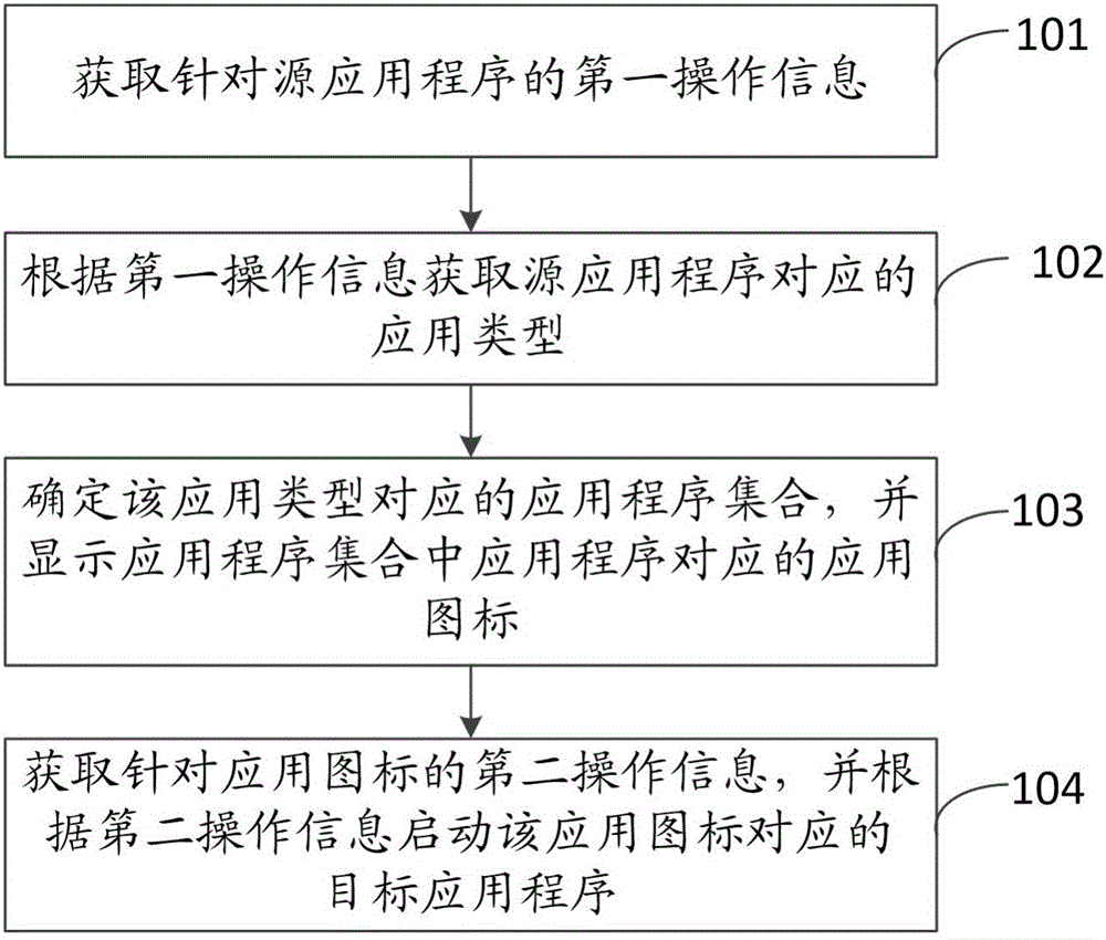 一种应用程序的启动方法、装置和终端与流程