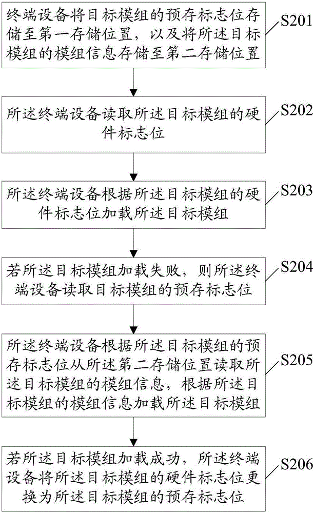 一种模组加载方法及终端设备与流程