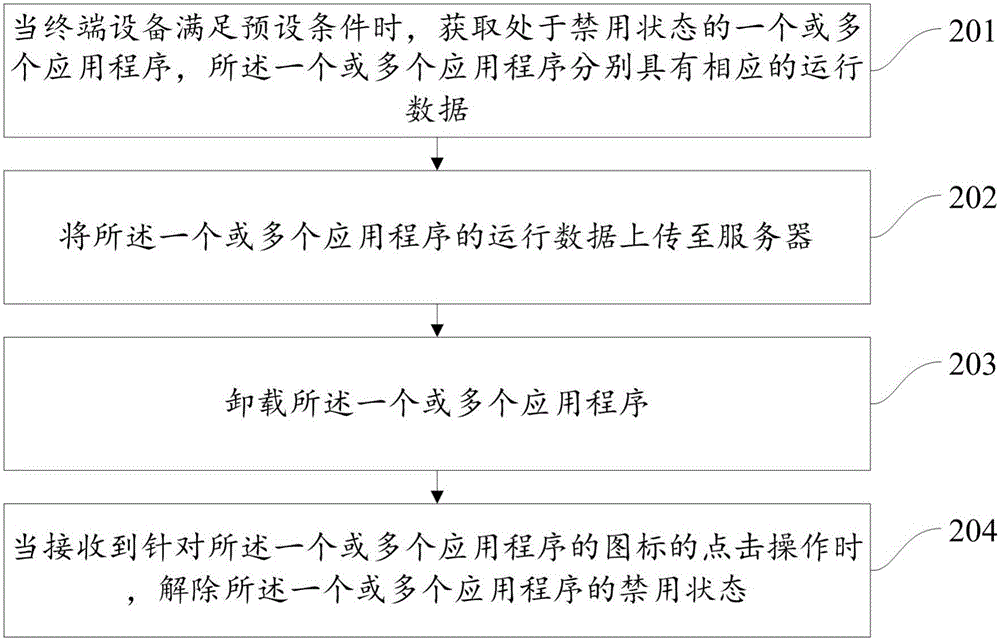 一种应用程序的数据处理方法及相关设备与流程