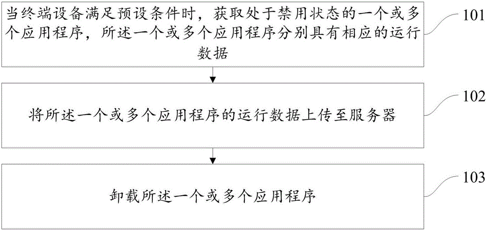 一种应用程序的数据处理方法及相关设备与流程