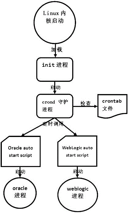 一种基于Linux的定时任务系统的制作方法