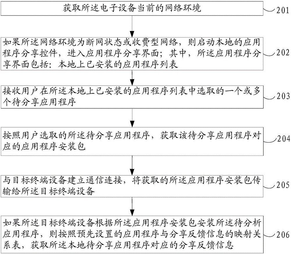 一种分享应用程序的方法、装置及电子设备与流程