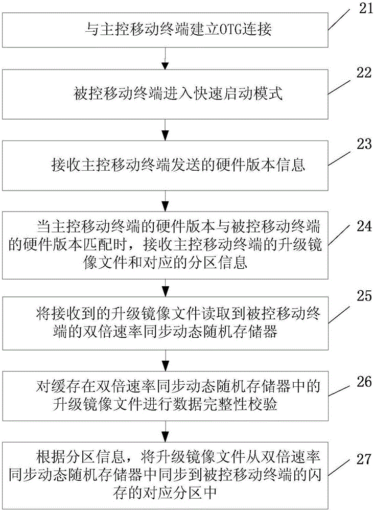 系统升级方法及其移动终端与流程