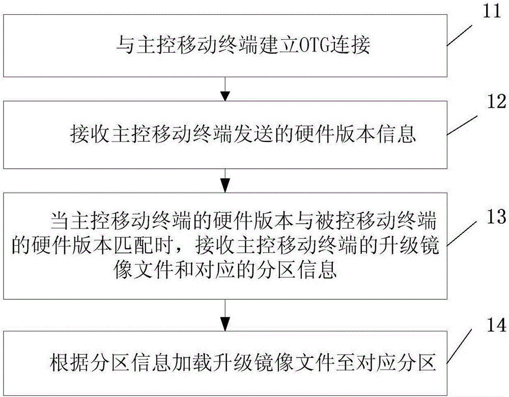 系统升级方法及其移动终端与流程