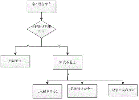 一种EPON设备命令自动检测方法与流程