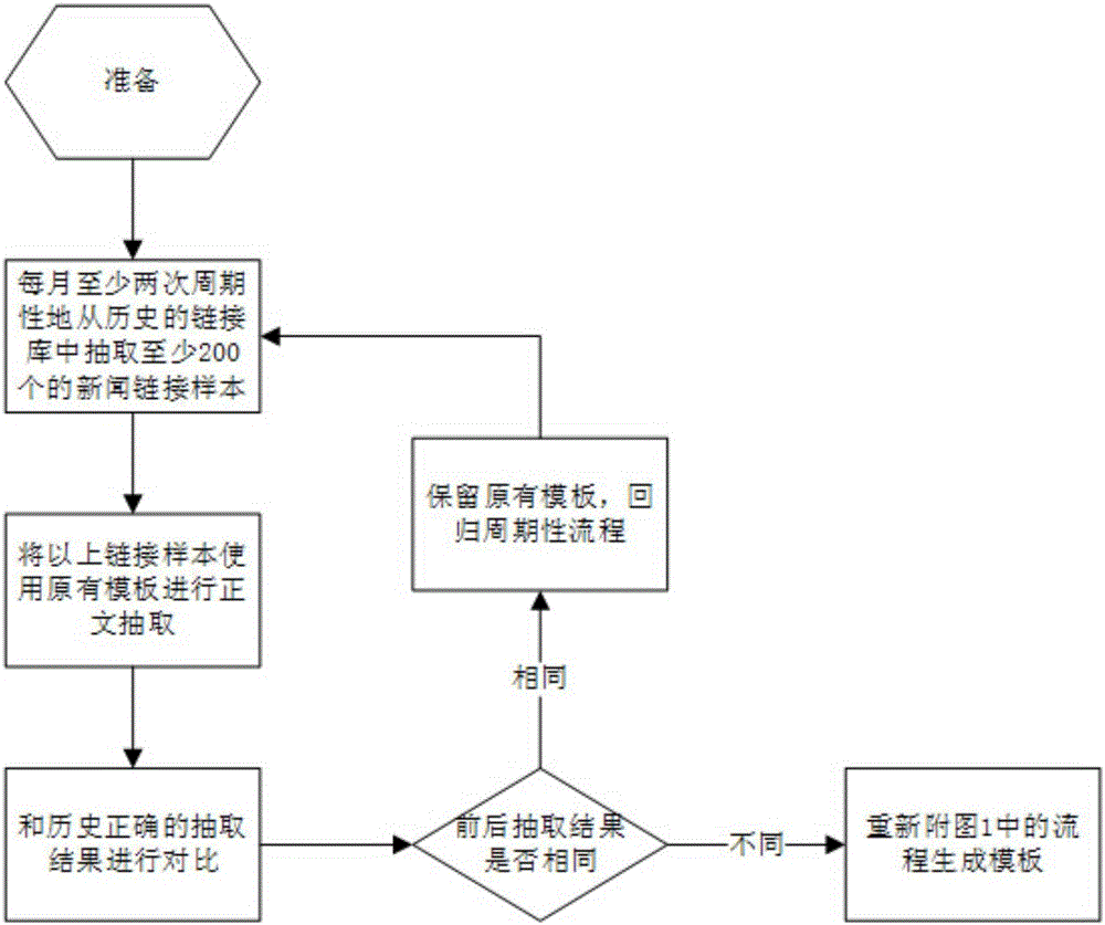 一种智能化的新闻网页信息抽取方法与流程