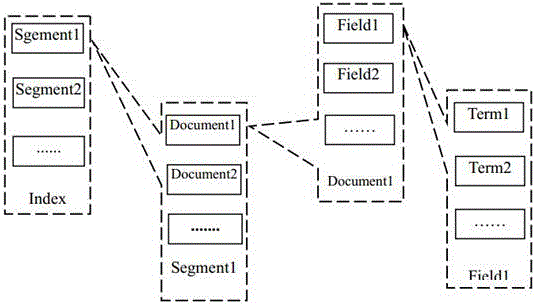 一种以Lucene为基础的数据库查询方法与流程